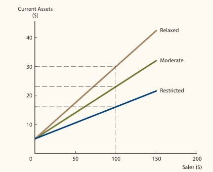 This is an image of the Current Assets Investment Policies: Balancing Profitability and Risk | Finalitics.net