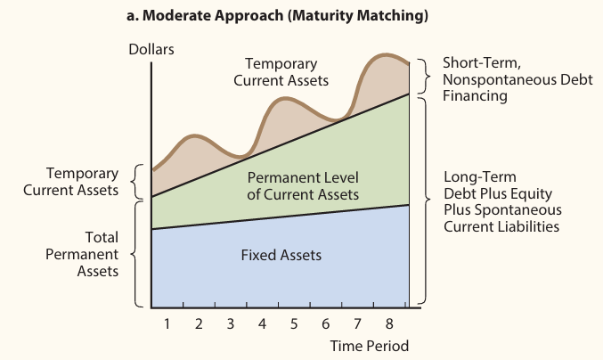Understanding Current Assets Financing Policies: Balancing Risk, Liquidity, and Profitability | FInalitics.net