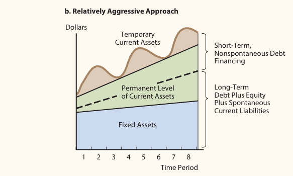 Understanding Current Assets Financing Policies: Balancing Risk, Liquidity, and Profitability | FInalitics.net