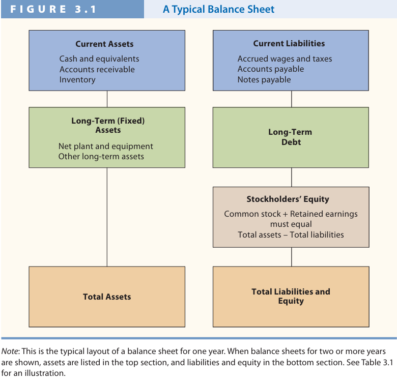 Structure of the Balance Sheet | Finalitics.net