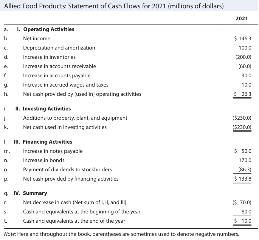 How to Create a Cash Flow Statement with Example | Structure of Cash Flow Statement | Finalitics.net