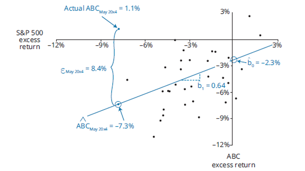 Simple Linear Regression - Visual Understanding with graph | Estimated Regression Equation for ABC vs. S&P 500 Excess
 Returns